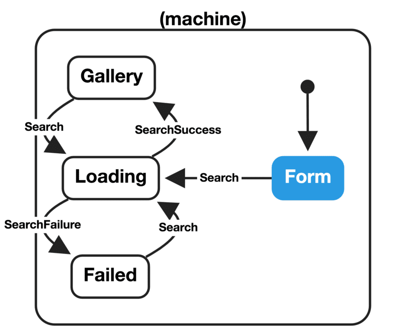 React state: A Comprehensive Guide
