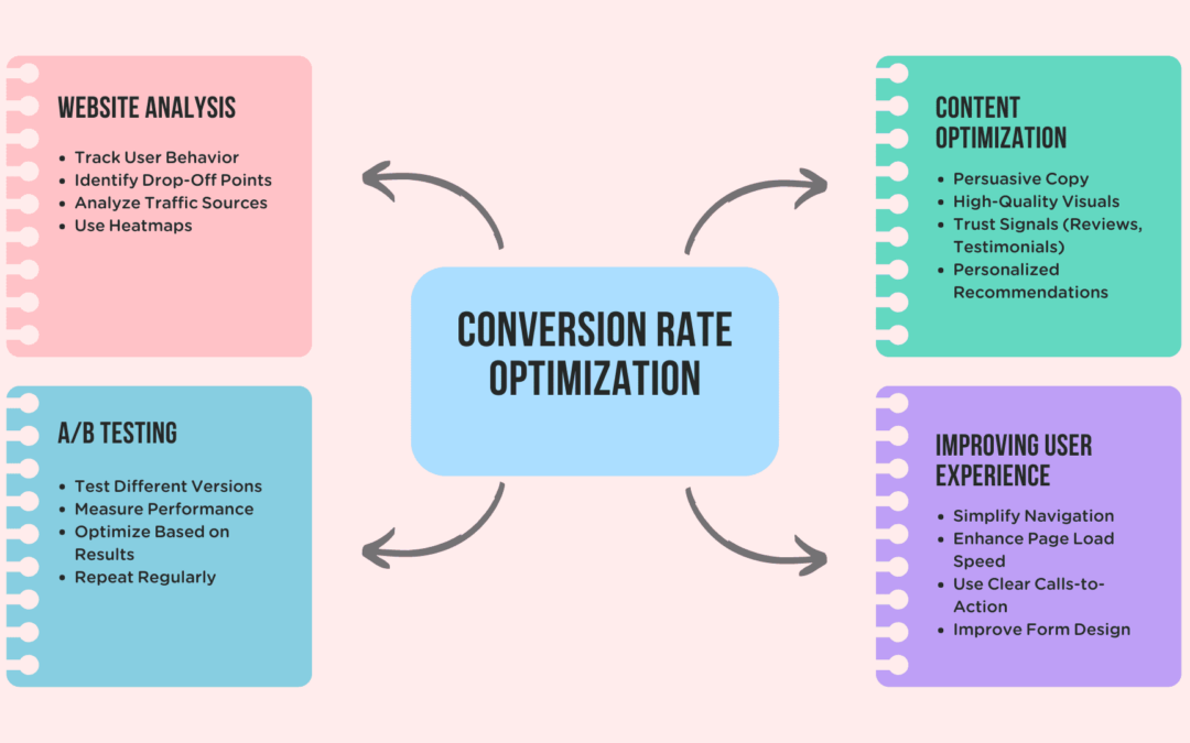 A/B Testing with AI