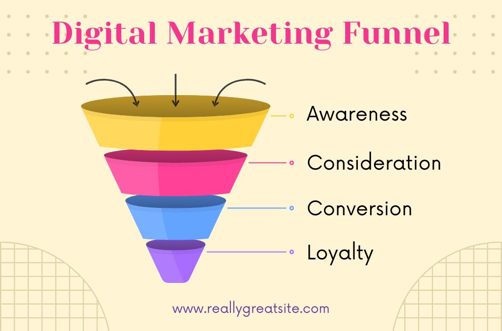 The Marketing Funnel