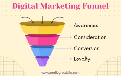 The Marketing Funnel