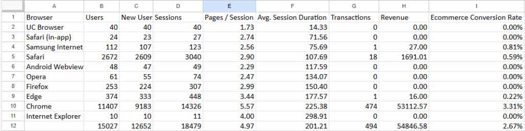 Excel data obtained from the Google Digital Marketing and E-commerce course