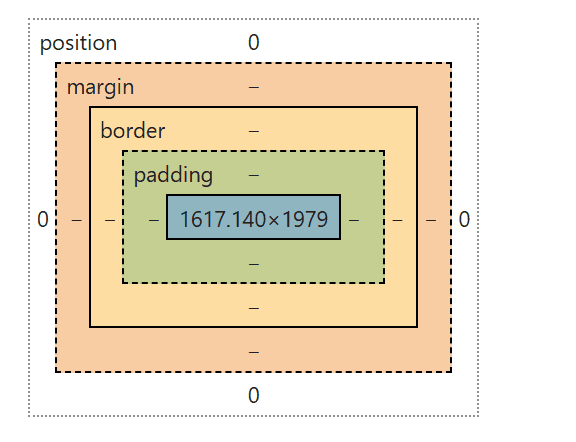 A visual representation of content on a website's location and the padding, border, margin and position. 