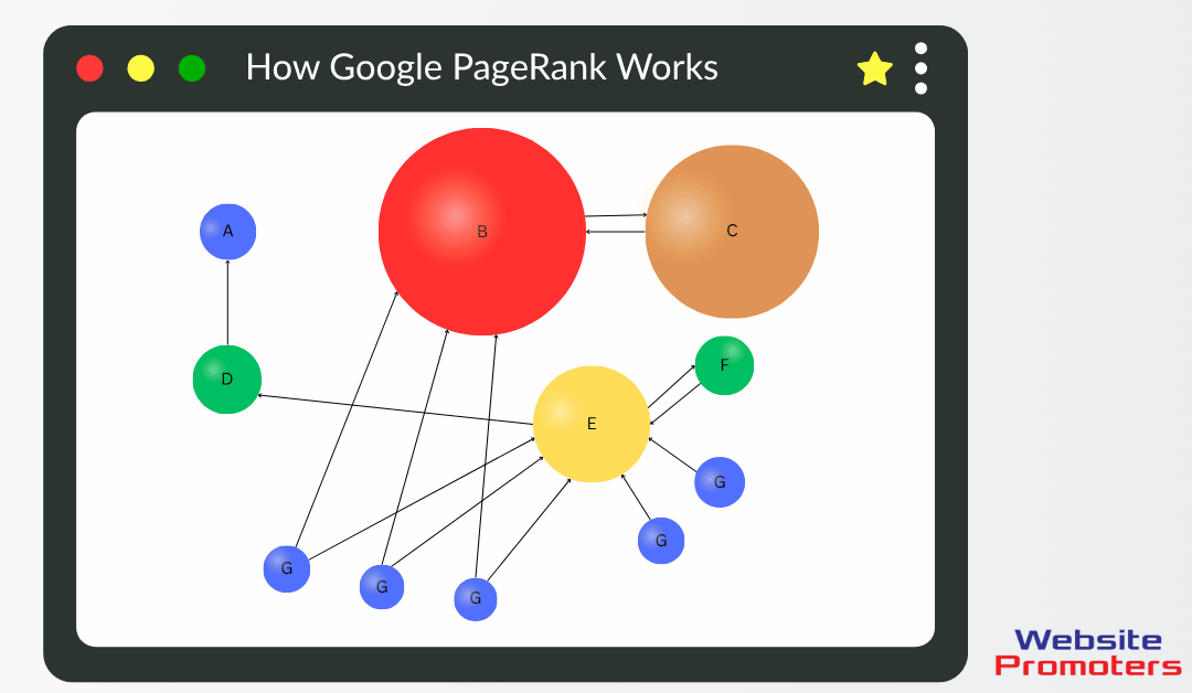 Diagram showing how Google PageRank works, with a central Google icon connected to multiple colored icons representing linked web pages, illustrating how links influence search ranking.